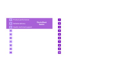 The image is a side-by-side comparison chart titled "Top chemical customer needs Based on relative importance score." It compares the top 10 needs of chemical customers in 2025 (left) and 2020 (right). For 2025, the top three needs—Product performance, Reliable delivery, and Quality technical support—are highlighted as "The brilliant basics." Other 2025 needs include Product consistency, Data privacy & cybersecurity, Secure & seamless transactions, Trust, Product innovation, Brand strength, and Product offerings. The 2020 list includes Product performance; Easy access to product info. & regulatory support; Product innovation; Delivery responsiveness; Quality technical support; Safer materials; Order flexibility; Product support & expert guidance; Purpose & corporate social responsibility (CSR); and Data privacy & cybersecurity. The source notes that the data comes from Accenture Research based on studies of chemical buyers in both years.