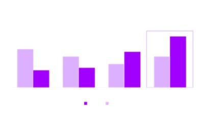 Areas where Gen AI has the greatest impact.