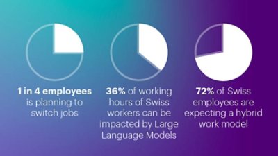 Workforce trends: 25% planning job switches, 36% work hours impacted by Large Language models, and 3/4 anticipate hybrid work model in Switzerland.