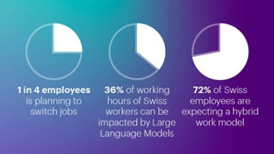 Workforce trends: 25% planning job switches, 36% work hours impacted by Large Language models, and 3/4 anticipate hybrid work model in Switzerland.