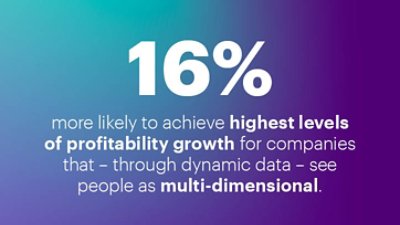 Dynamic data reveals the multidimensional nature of people, increasing chances of highest level of profitability by 16%.