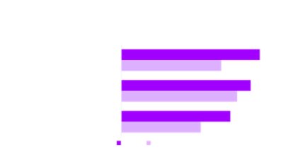 Top benefits by  building trust with the use of Gen AI