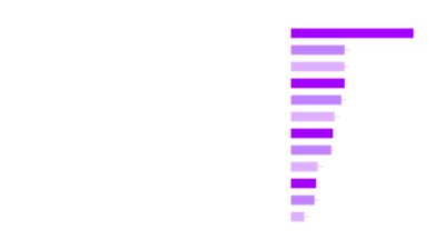 Planned Gen AI integration in business functions by high tech companies over the next 3 years