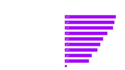 High tech: Ranked top 3 contributor to tech debt