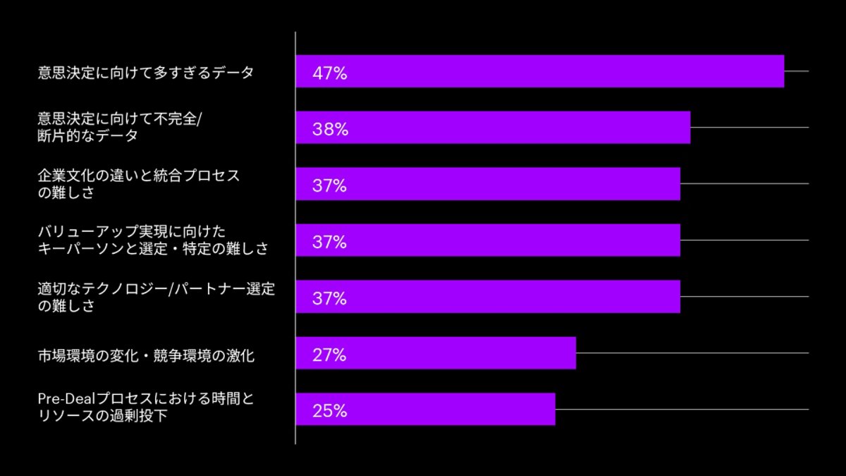 意思決定にに向けて多すぎるデータとテクノロジー選定の難しさが取引をより複雑にしています。