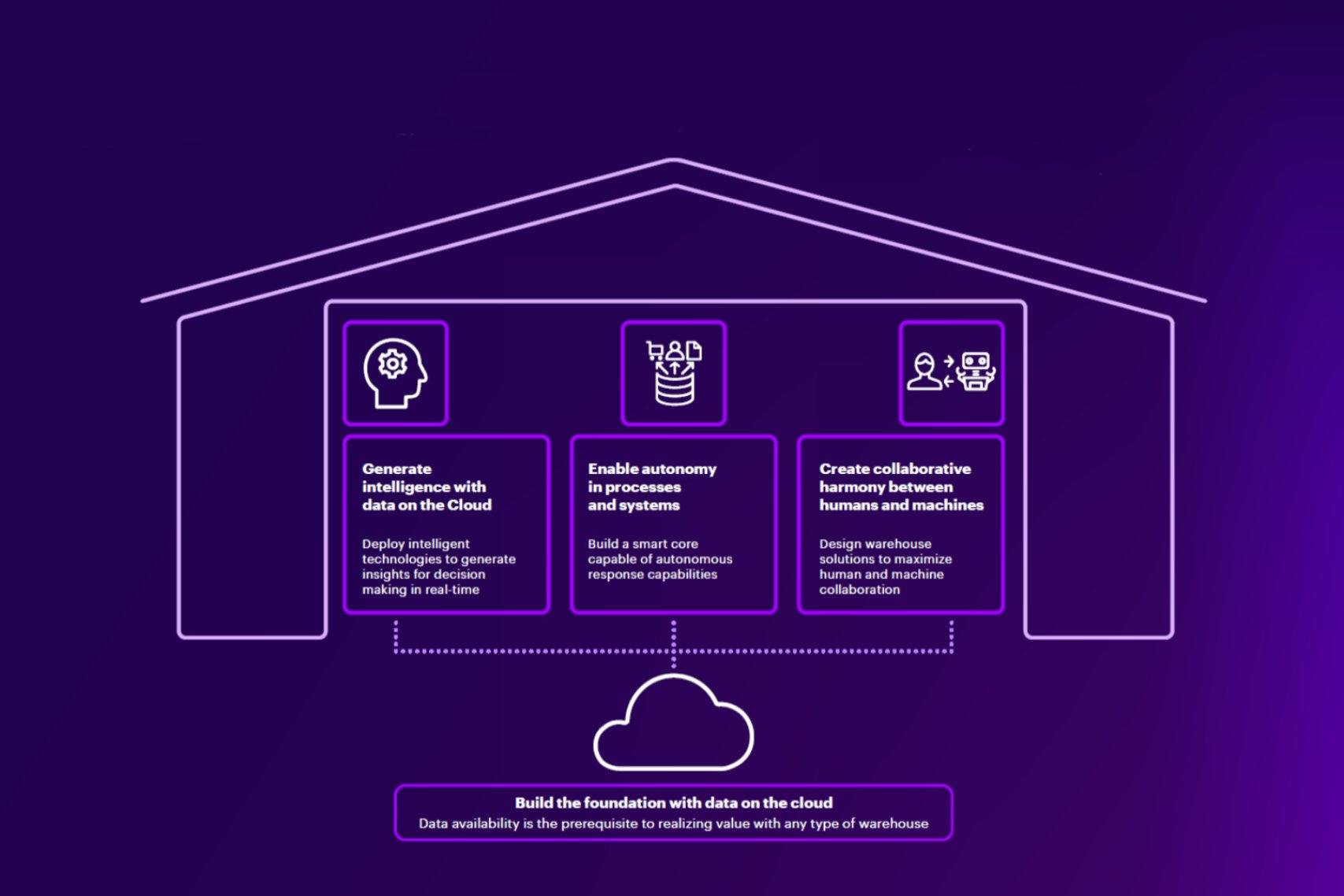 To generate desired returns from warehouse automation investments, companies must design the right digital architecture for their warehouses.