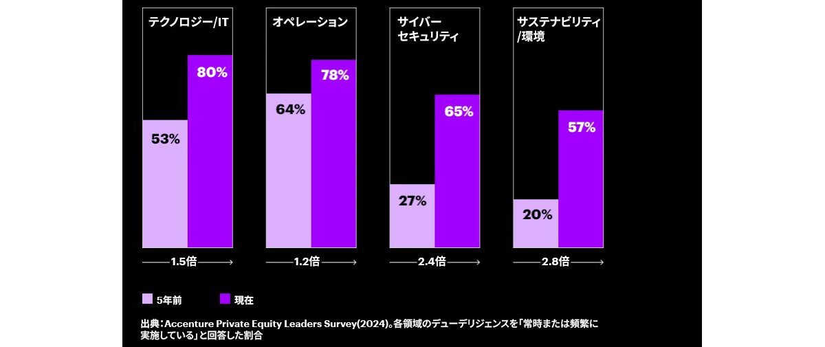 デューデリジェンスの範囲の拡大を示すグラフ