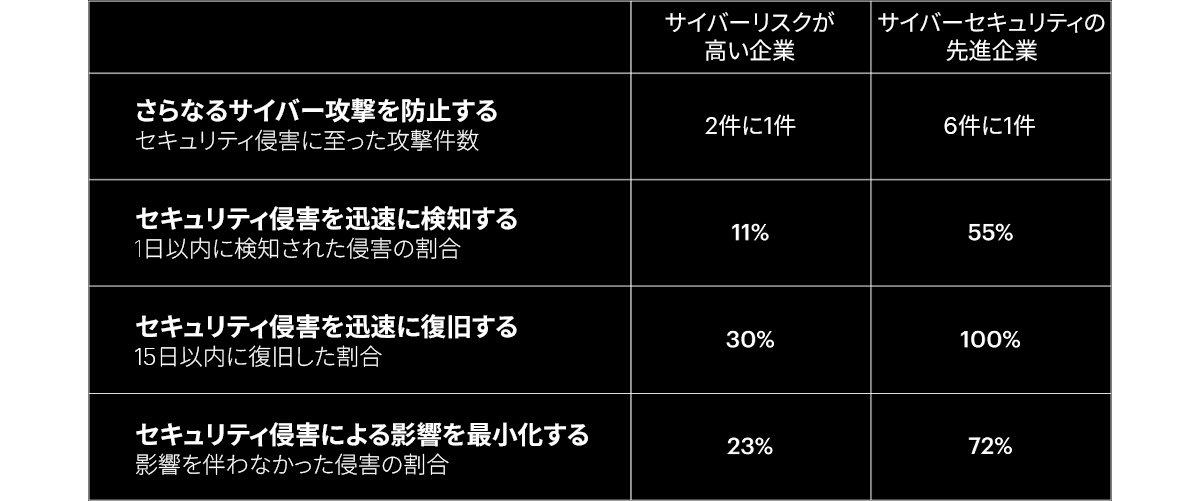 サイバーセキュリティ対策が強固な企業では攻撃あたりの被害コストが低い