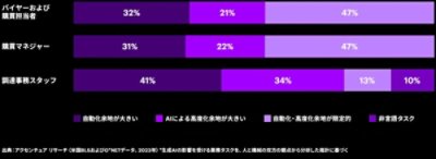 AIによる業務影響割合