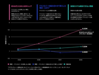 人材ギャップ