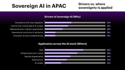 Infographic comparing the "Why" and "Where" of Sovereign AI in APAC. Top drivers include local regulation compliance (42%) and data control (32%). It is most commonly applied to Data (58%) and Infrastructure (49%).