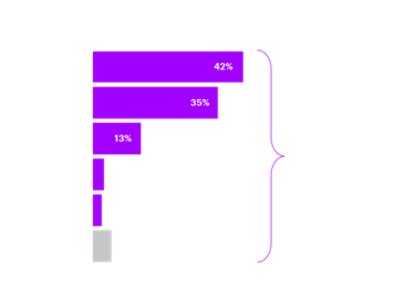 Se os preços dos tokens caíssem 25% ou mais, o que seria mais provável que a sua organização fizesse?