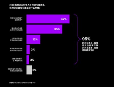 如果词元价格再下降25%或更多，您的企业最有可能采取哪些举措？