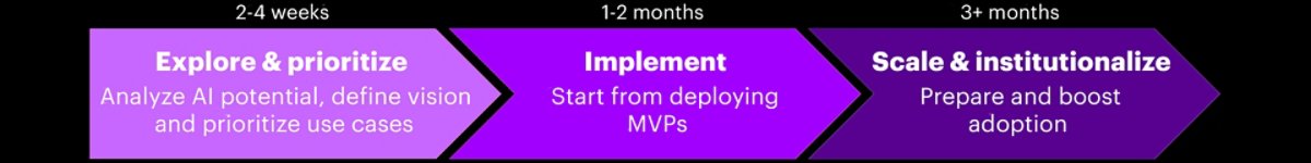Three-step AI adoption timeline: Explore & prioritize (2–4 weeks), Implement (1–2 months), and Scale & institutionalize (3+ months).