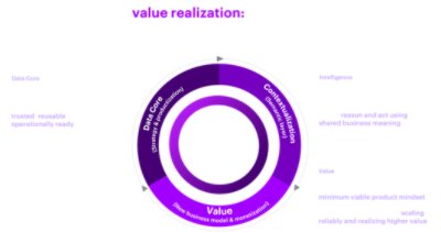 A continuous loop across three inter-connected stages ensures compounding value from AI-ready data.
