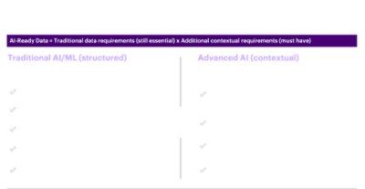 AI-ready data is not just reporting data – it is data designed for machines and agents to act.