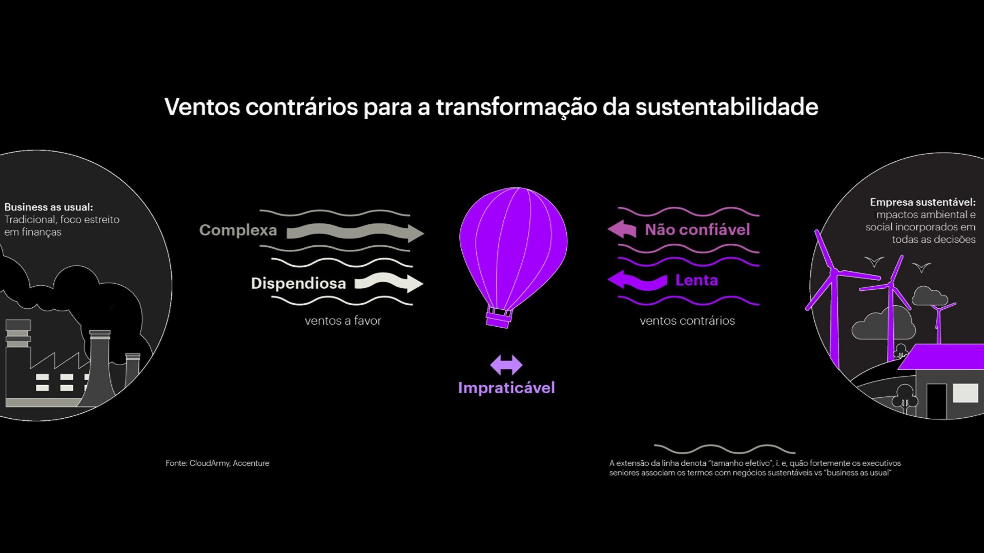 As organizações enfrentam ventos contrários como velocidade e risco na jornada para se tornar um negócio sustentável – mas a complexidade dos custos é ainda maior.