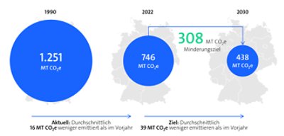 Abbildung 1: Aktuelles Minderungsziel in Deutschland für 2030