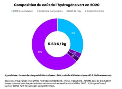 Répartition de la composition du coût de l’hydrogène vert en 2020, entre le CAPEX et l’OPEX.