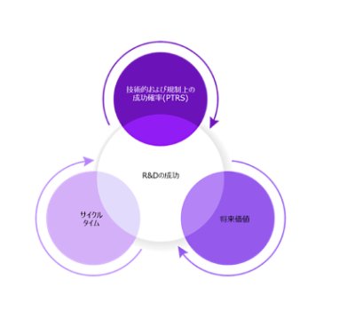 R&D組織が重視すべき統合の3つの主要要因を示したグラフィック