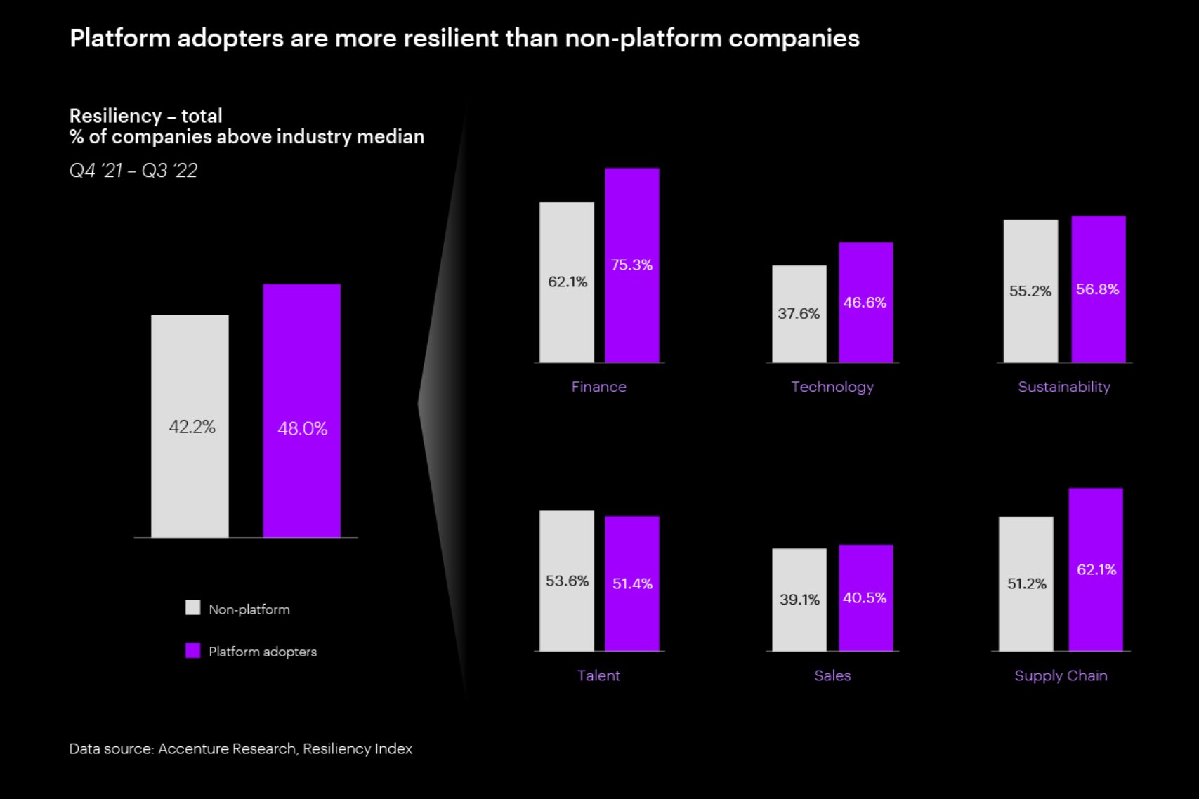 Platform adopters are more resilient than non-platform companies