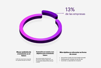 Fuente: Accenture C-level Executive Survey, 2022