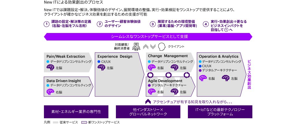 素材・エネルギー企業への要請とNew ITの意義｜アクセンチュア