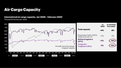 Direct international air cargo capacity