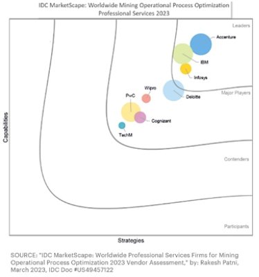 IDC MarketScape: Worldwide Mining Operational Process Optimization Professional Services 2023