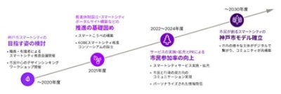  2030年頃までのロードマップ