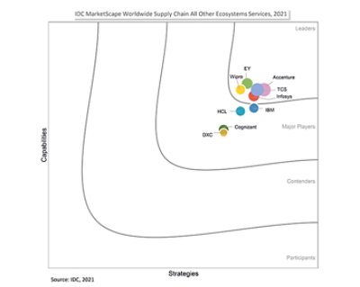 IDC MarketScape: Worldwide Supply Chain All Other Ecosystems Services 2021 Vendor Assessment, by Simon Ellis, March 2021, IDC #US47537120