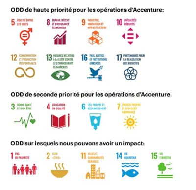 Priorités pour Accenture Opérations