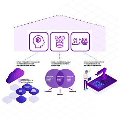 Accenture infographic depicts 4 steps essential to transform and automate warehouse operations that maximize the returns from digital investments.