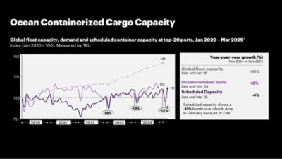Global fleet capacity, demand and scheduled container capacity