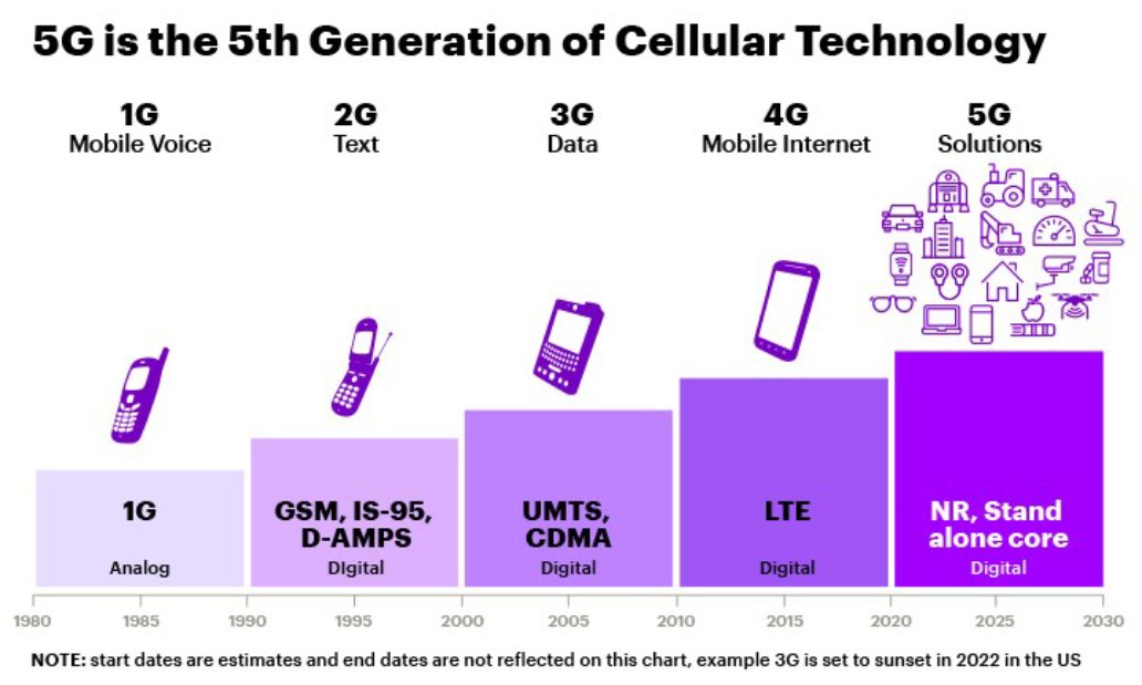 1G, 2G, 3G, 4G The Evolution Of Wireless Generations, 46% OFF