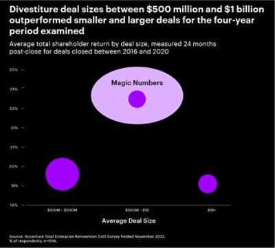 Gráfico que indica que las empresas que realizaron acuerdos de desinversión de entre $ 500 millones y $ 1 mil millones durante el período de cuatro años analizado, experimentaron un mayor retorno total para los accionistas que los tamaños de acuerdos más pequeños o más grandes.