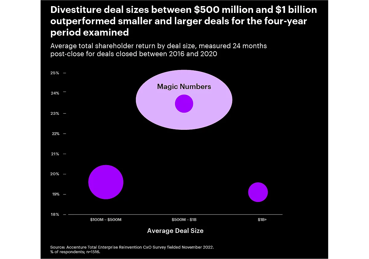 Gráfico que indica que las empresas que realizaron acuerdos de desinversión de entre $ 500 millones y $ 1 mil millones durante el período de cuatro años analizado, experimentaron un mayor retorno total para los accionistas que los tamaños de acuerdos más pequeños o más grandes.