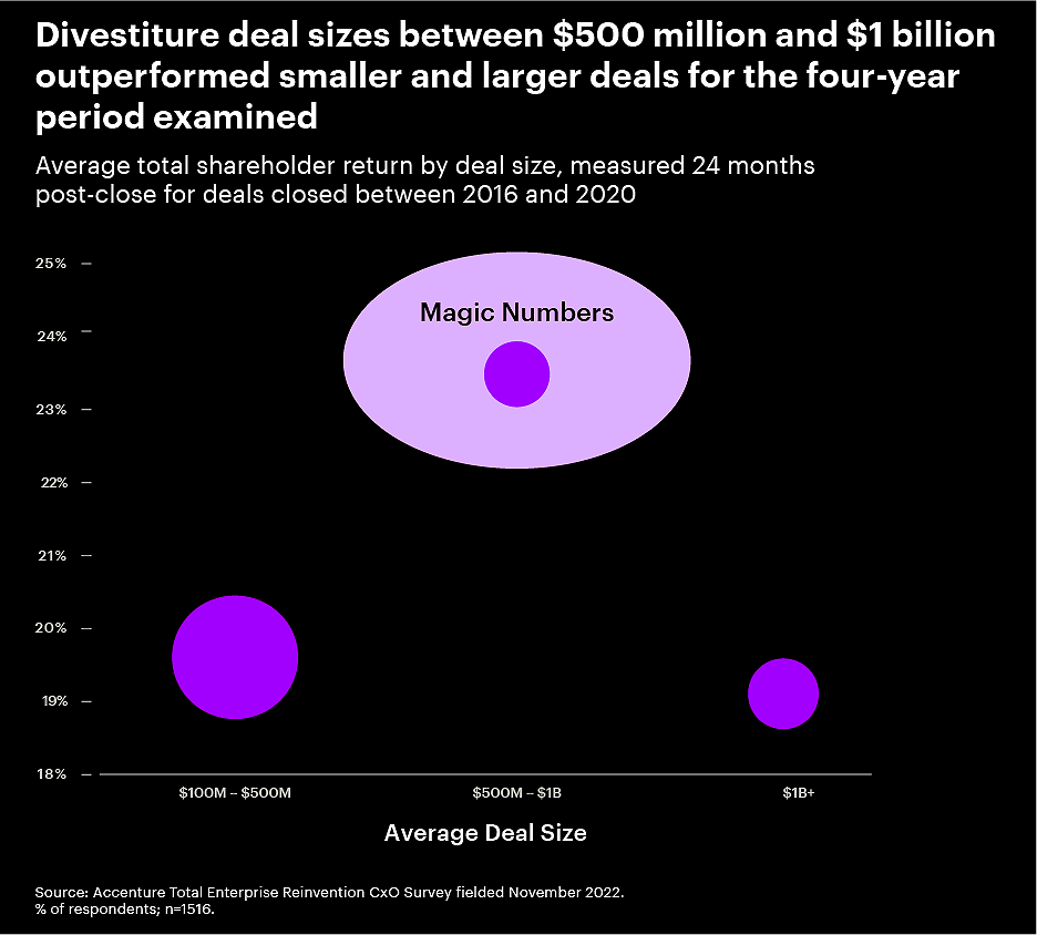 A chart indicating that companies that performed divestiture deals sized between $500 million and $1 billion over the four-year period analyzed experienced greater total shareholder return than smaller or larger deal sizes.