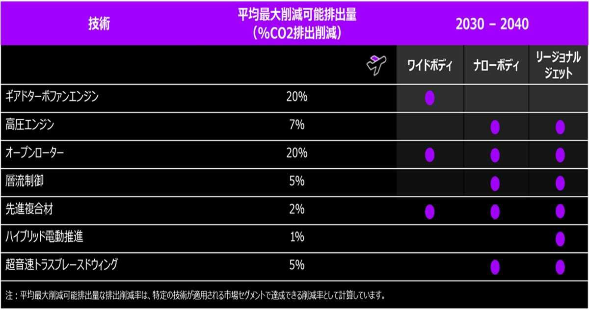 注：平均最大削減可能排出量な排出削減率は、特定の技術が適用される市場セグメントで達成できる削減率として計算しています。