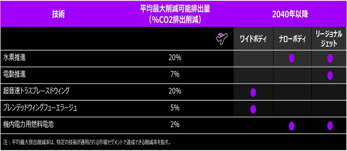 注：平均最大排出削減率は、特定の技術が適用される市場セグメントで達成できる削減率を指す。