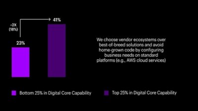 Column chart shows that top 25% companies are 2X more likely to adopt new technologies.