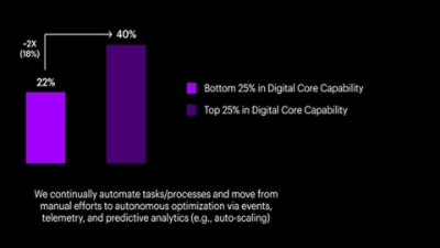 Column chart shows top 25% companies automate continuously and move from manual efforts to autonomous optimization.