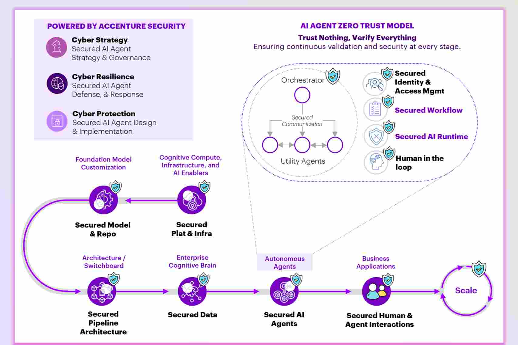 The image shows a figure of Accenture’s Security, how AI Agent Zero Trust Model fits into Autonomous Agents and Secured AI Agents, and how the process can help scale business applications.