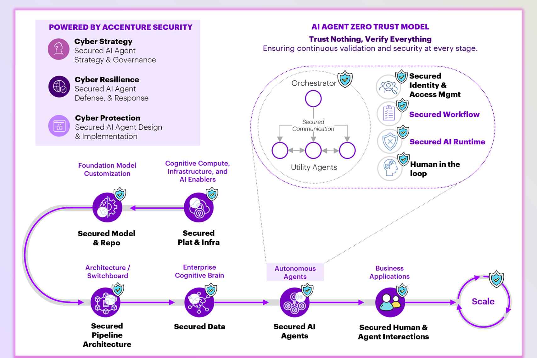 The image shows a figure of Accenture’s Security, how AI Agent Zero Trust Model fits into Autonomous Agents and Secured AI Agents, and how the process can help scale business applications.