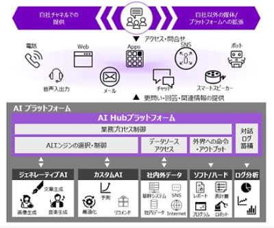 A new chart of AI hub