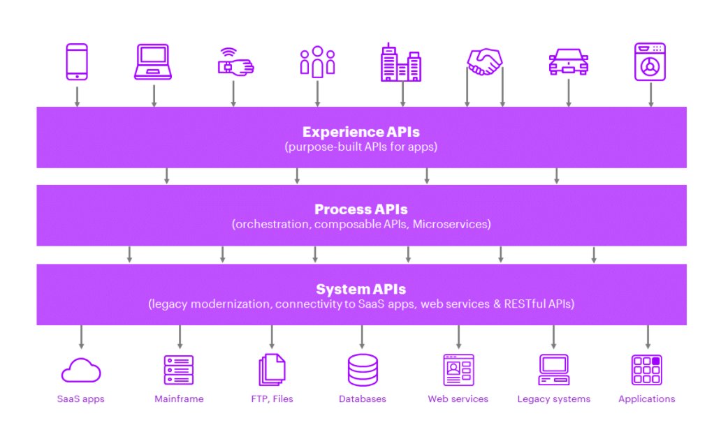 API-led Connectivity