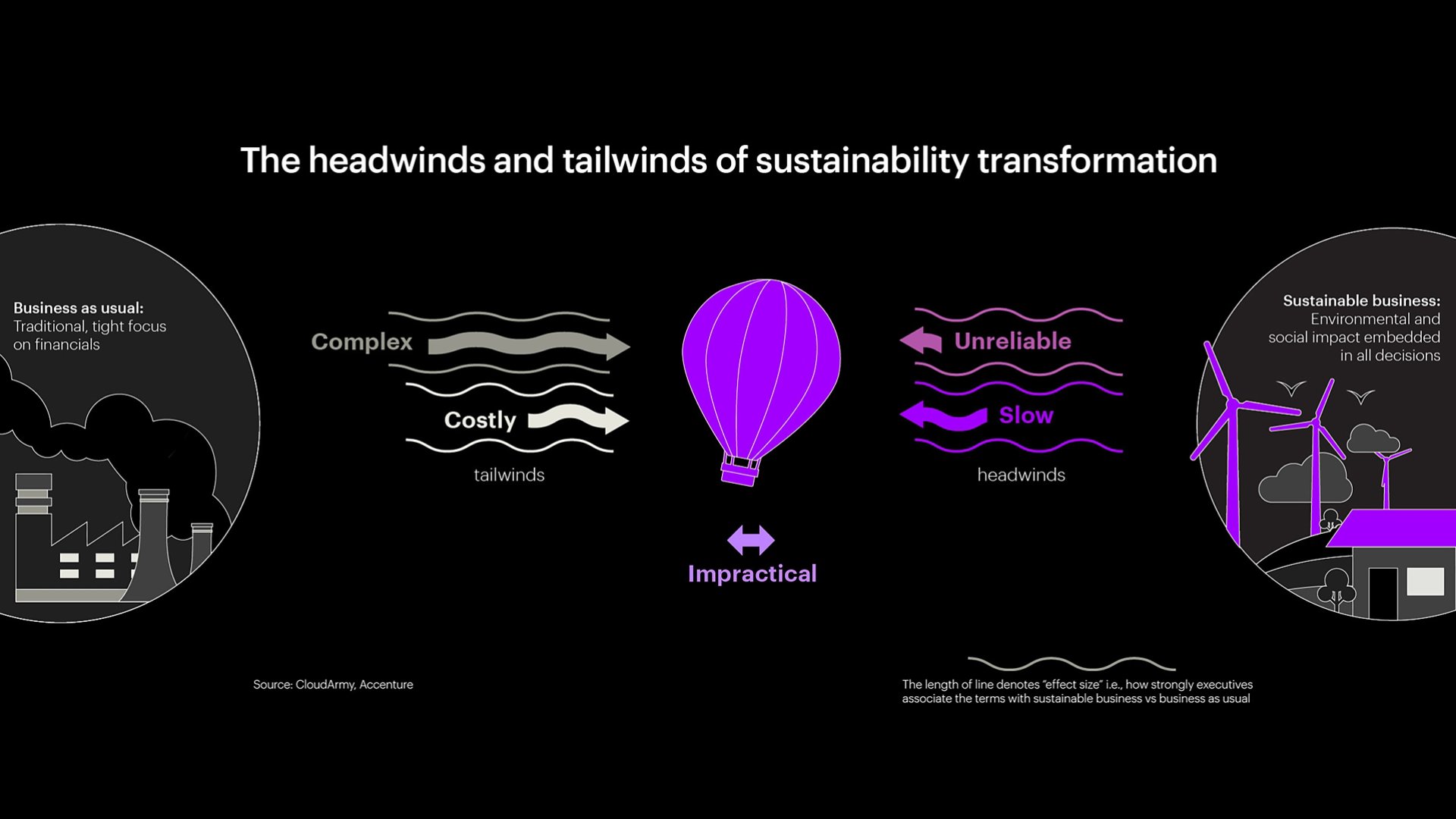 Accelerating Sustainability Transformation | Accenture