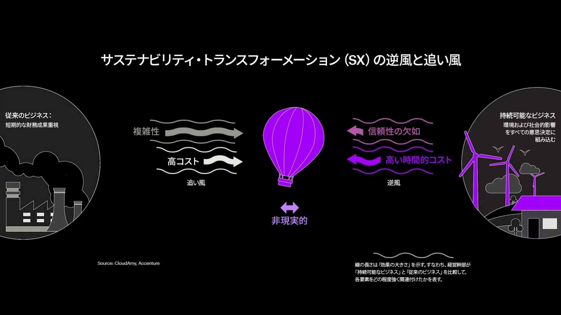 サステナビリティ・トランスフォーメーション（SX）の逆風と追い風を表す図