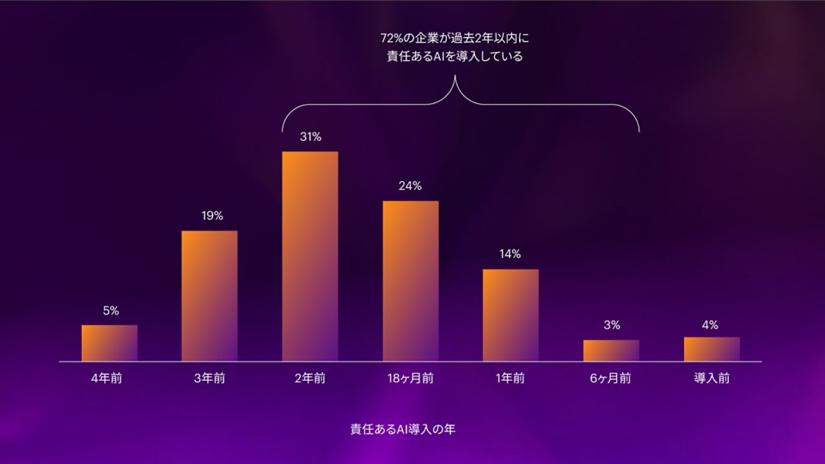 責任あるAIの取り組みを開始した企業の割合と、取り組み期間を示しています。