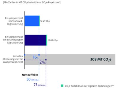 Abbildung 2: CO2e-Einsparpotenzial und Beitrag zum Klimaziel (gesamt); alle Zahlen in MT CO2e bei mittlerer CO2e-Projektion